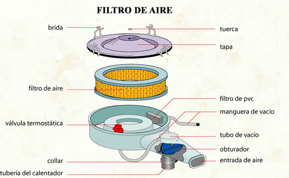 Esquema de un filtro de aire del coche